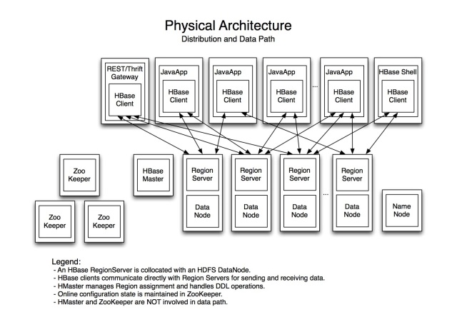 hbase-physical-architecture